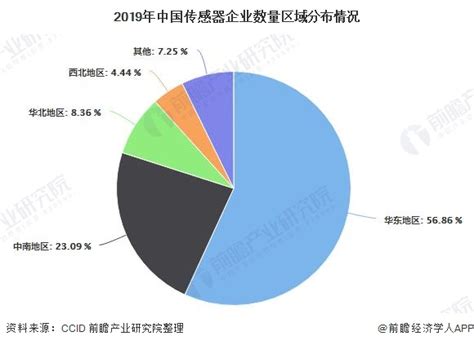 中国传感器行业公司排名