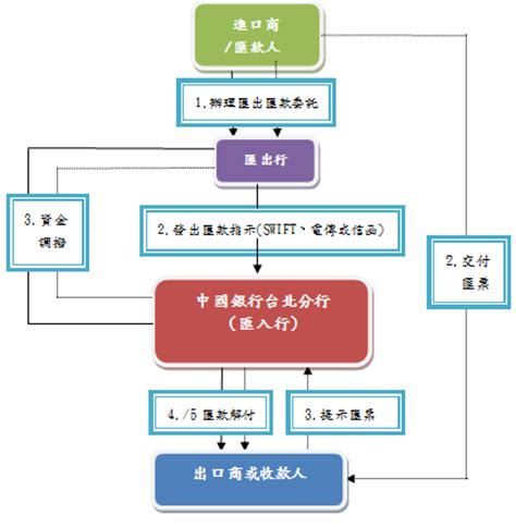 中国公民国外汇款流程
