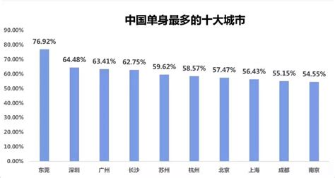中国初婚平均年龄的数据