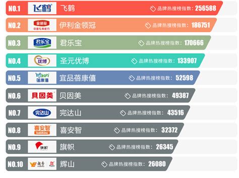 中国前十名奶粉排名表