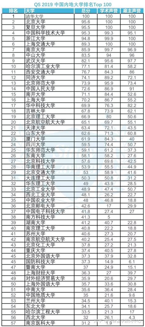 中国前50名大学排名及分数线