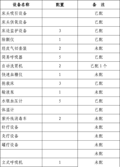 中国医疗设备一览表