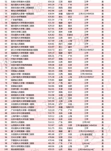 中国医院排名100强