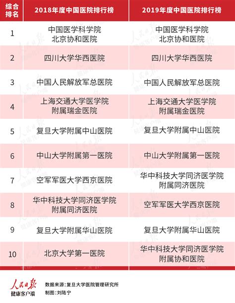 中国医院排行榜2019