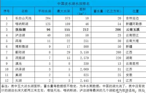 中国十大人工淡水湖排名