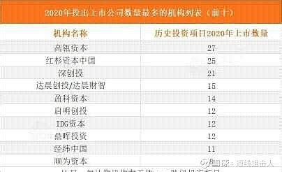 中国十大资本公司排名