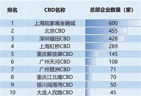 中国十大cbd排名