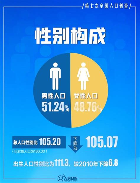 中国单身人口男性女性比例
