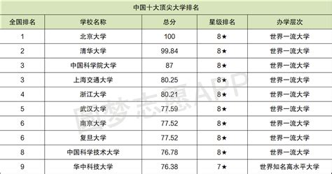 中国名校排名2022最新排名榜
