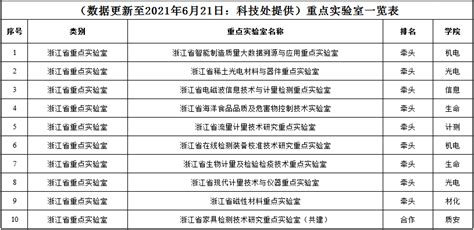 中国国家重点实验室一览表