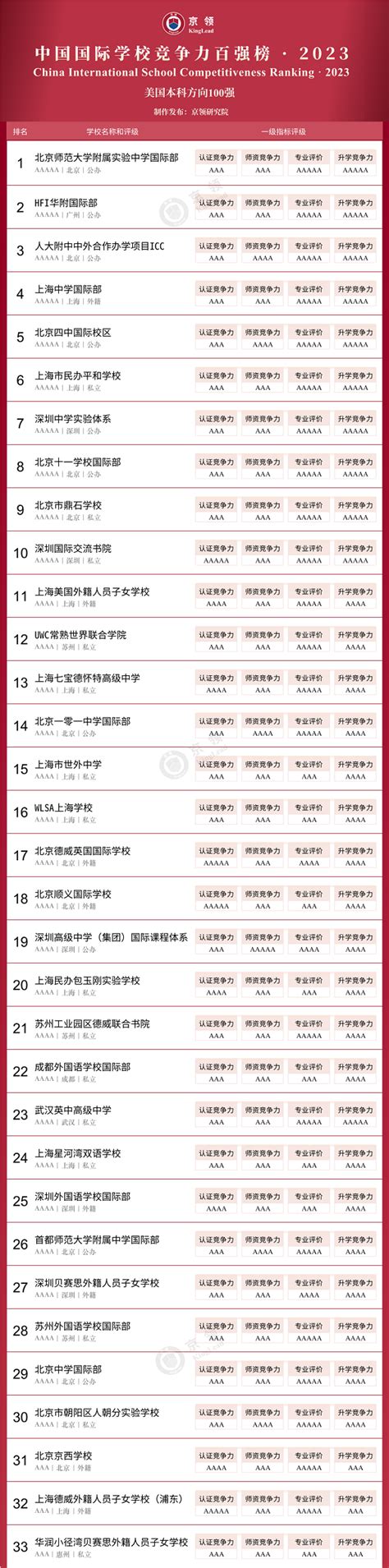 中国国际学校排名
