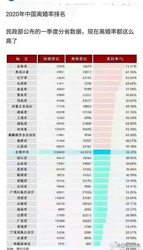 中国城市离婚率排名