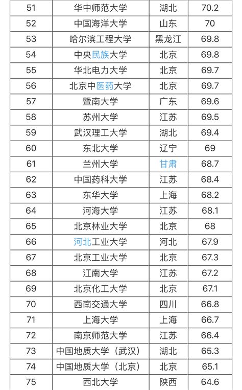 中国大学排名一览表最新