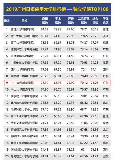 中国大学排行榜100强名单公布