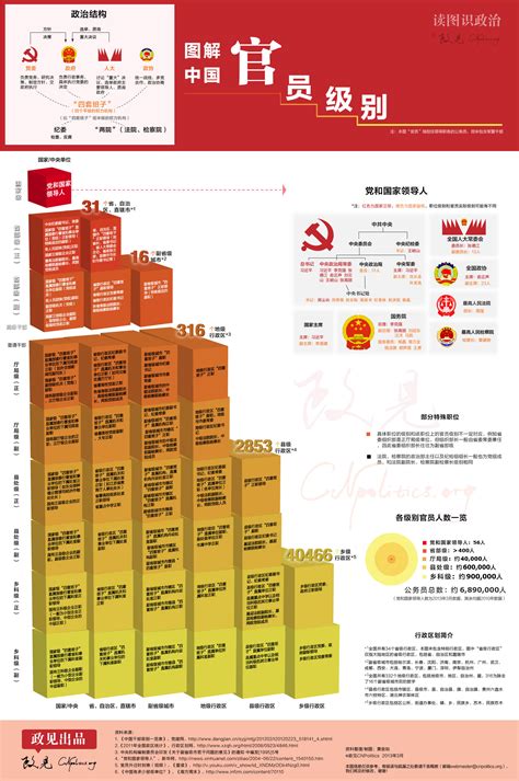 中国官员行政级别图表