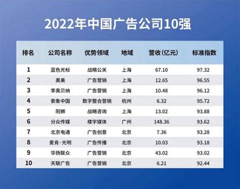 中国广告公司2020排名
