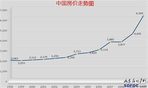 中国房价未来10年走势
