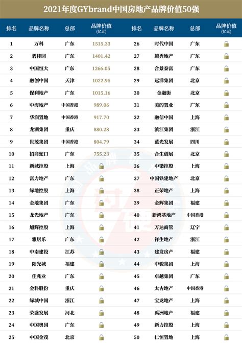 中国房地产开发商排名前10