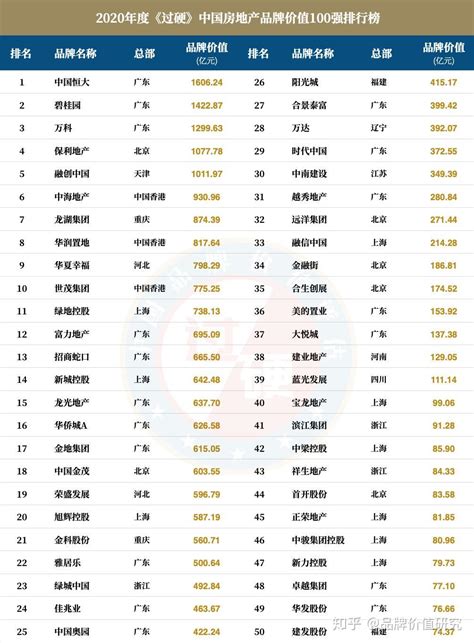 中国房地产排名20强