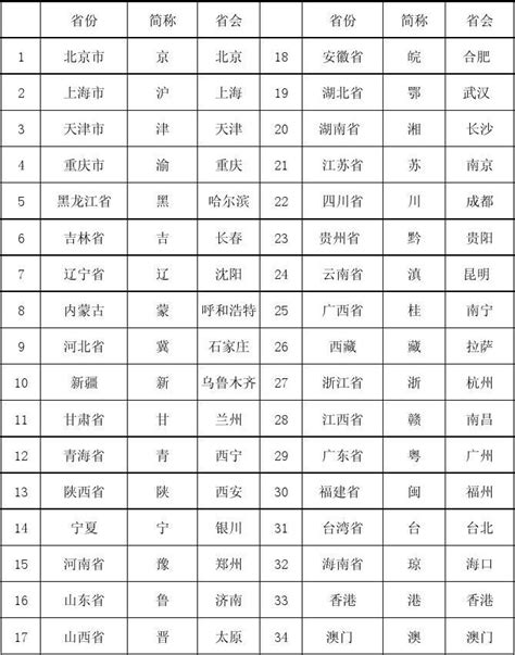 中国所有省会城市名单