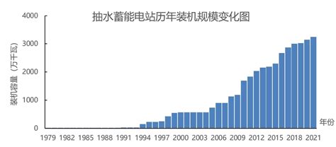 中国抽水蓄能电站年发电量排名