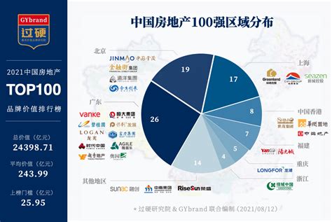 中国排名前三的房地产公司