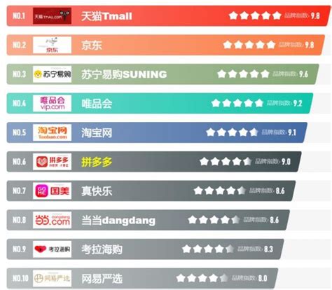 中国排名高的购物网站