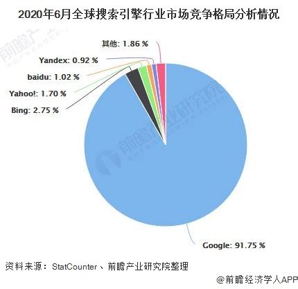 中国搜索引擎的市场占比