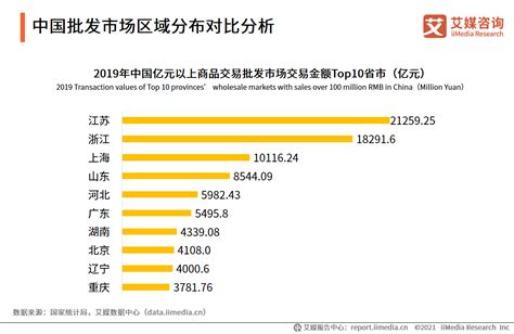 中国最大批发市场排名