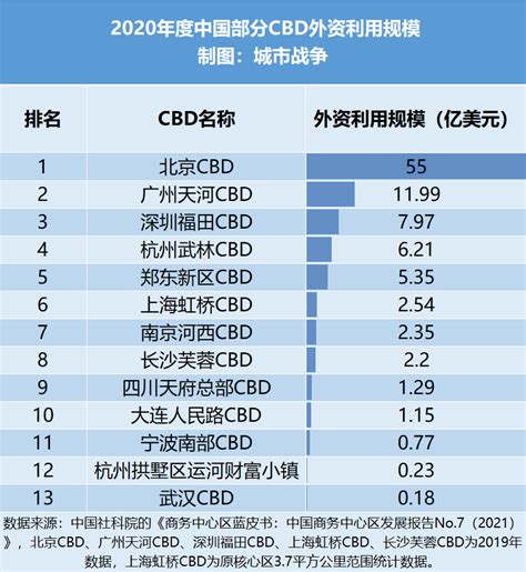 中国最强cbd排行