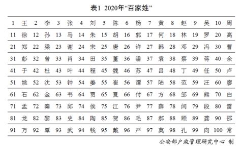 中国最新百家姓排名表