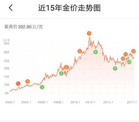 中国最近十年黄金价格走势