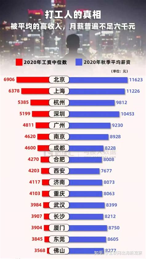 中国月工资平均收入