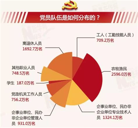 中国有多少党员和团员