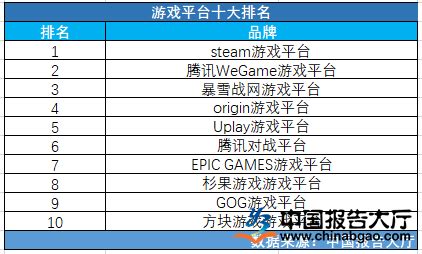 中国游戏平台排行榜