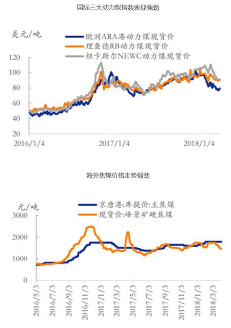 中国煤炭价格走势图最新行情