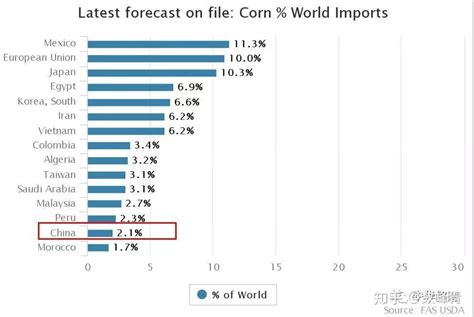 中国玉米从哪些国家进口