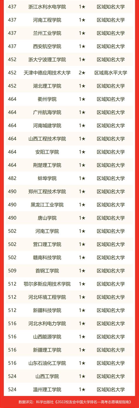 中国理工大学排名一览表