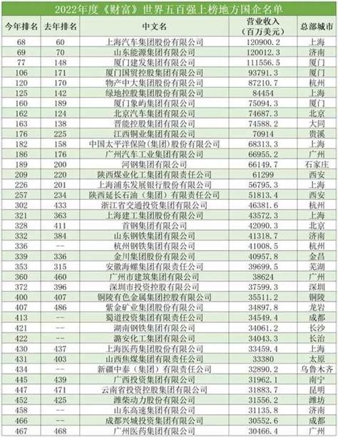 中国电建央企排名