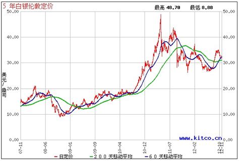 中国白银交易网走势图