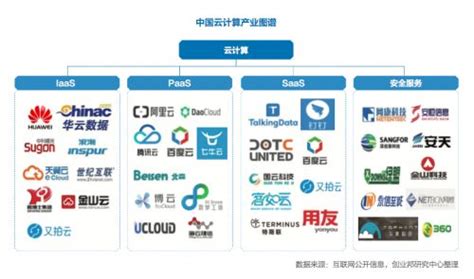 中国的云计算公司排名