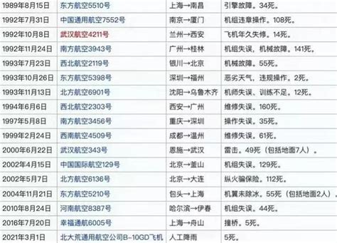 中国空难事件时间表