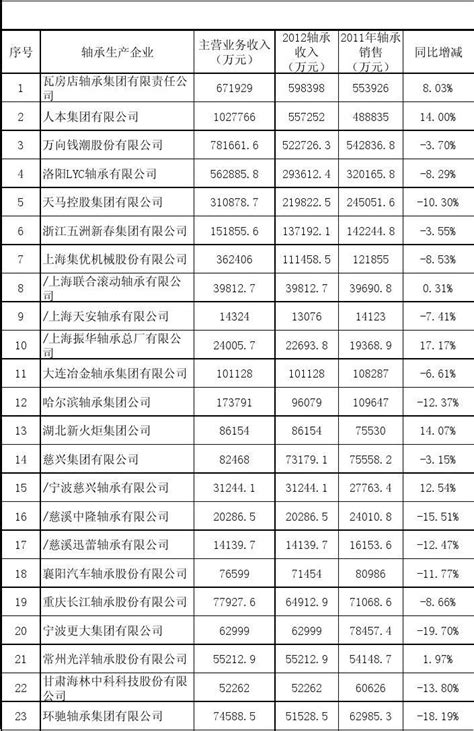 中国轴承企业排名
