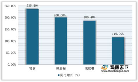 中国轻食市场排名