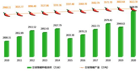 中国辣椒种植数据
