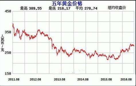 中国近20年的黄金价格