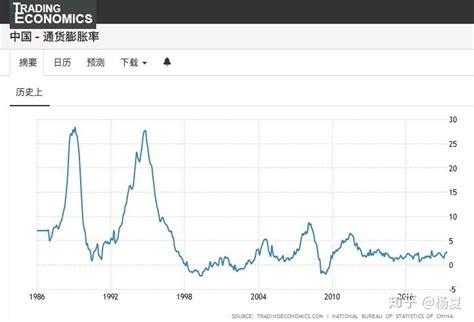 中国通胀率历年数据