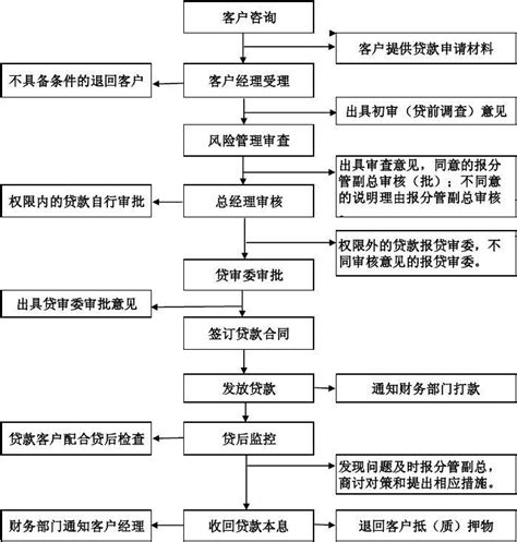 中国银行房贷内部审批流程