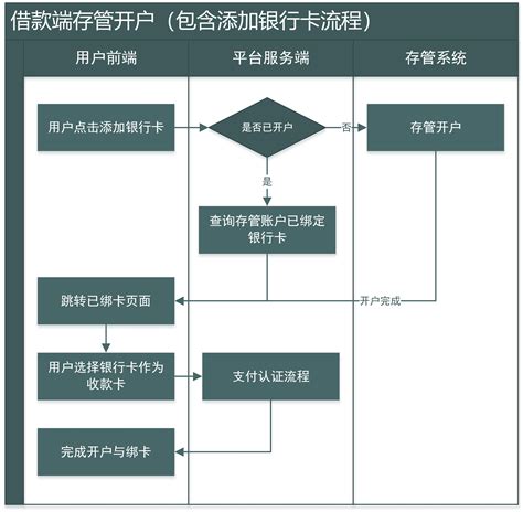 中国银行资金存管流程