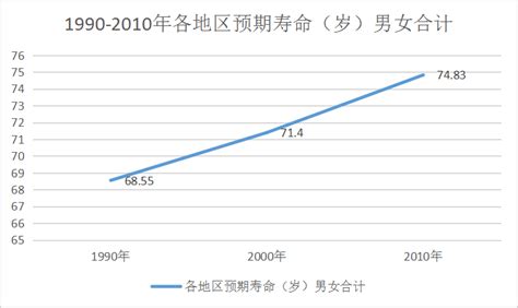 中国预期人均寿命的计算方法